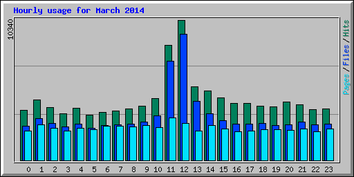 Hourly usage for March 2014