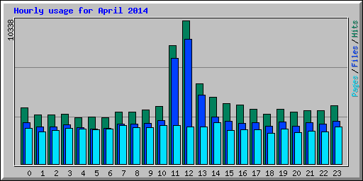 Hourly usage for April 2014