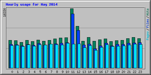 Hourly usage for May 2014