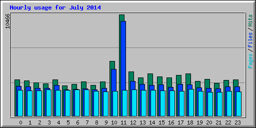 Hourly usage for July 2014