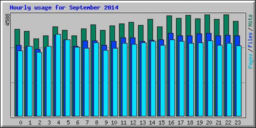 Hourly usage for September 2014