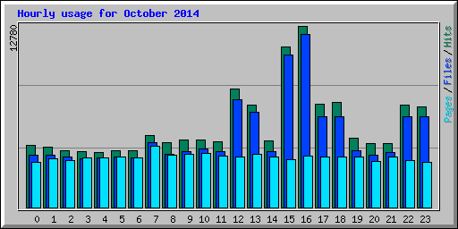 Hourly usage for October 2014