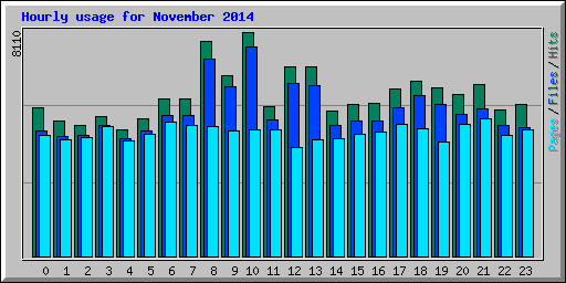 Hourly usage for November 2014