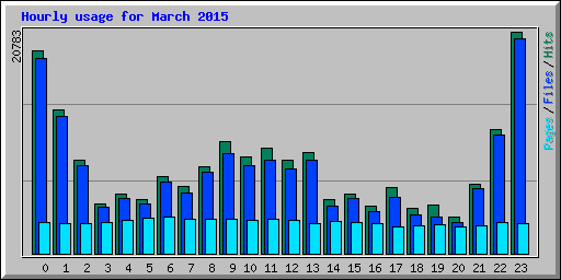 Hourly usage for March 2015