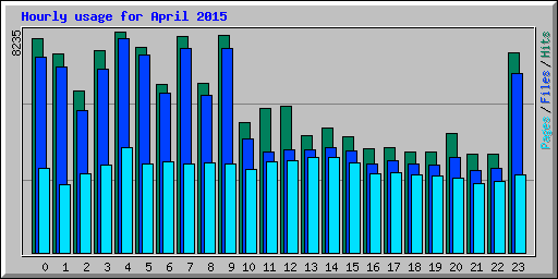 Hourly usage for April 2015