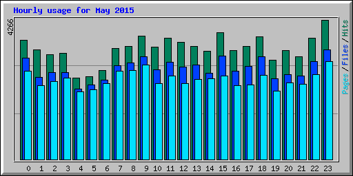 Hourly usage for May 2015