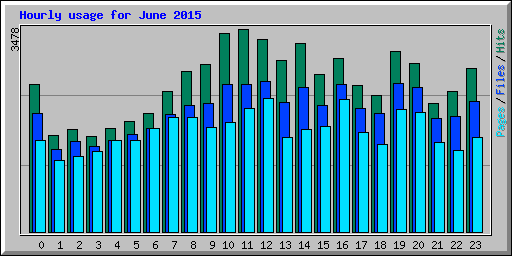 Hourly usage for June 2015