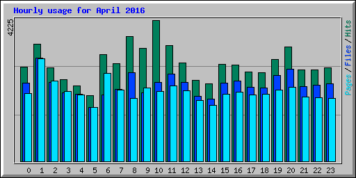 Hourly usage for April 2016