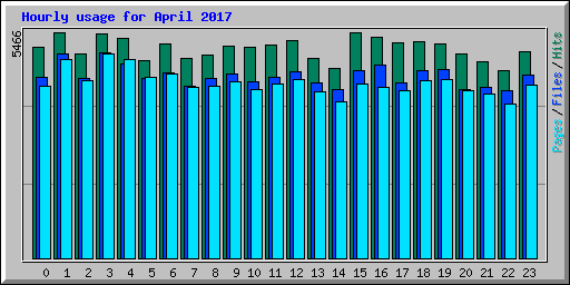 Hourly usage for April 2017