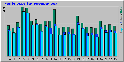 Hourly usage for September 2017