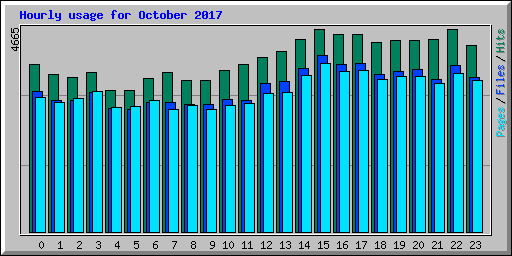 Hourly usage for October 2017