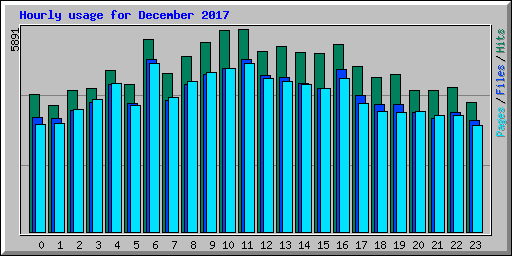 Hourly usage for December 2017