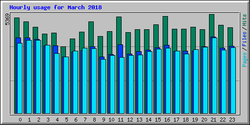 Hourly usage for March 2018